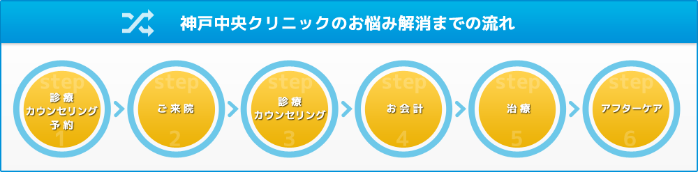 神戸中央クリニックのお悩み解消迄の流れ